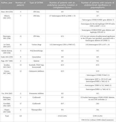 Drug-induced thrombotic microangiopathy: An updated review of causative drugs, pathophysiology, and management